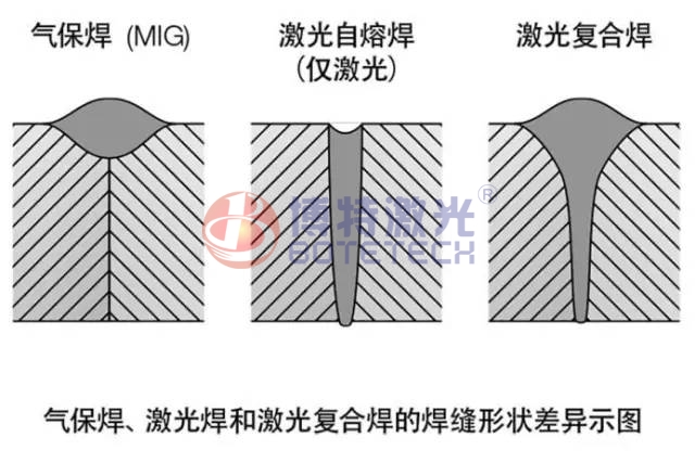 復(fù)合激光焊接機